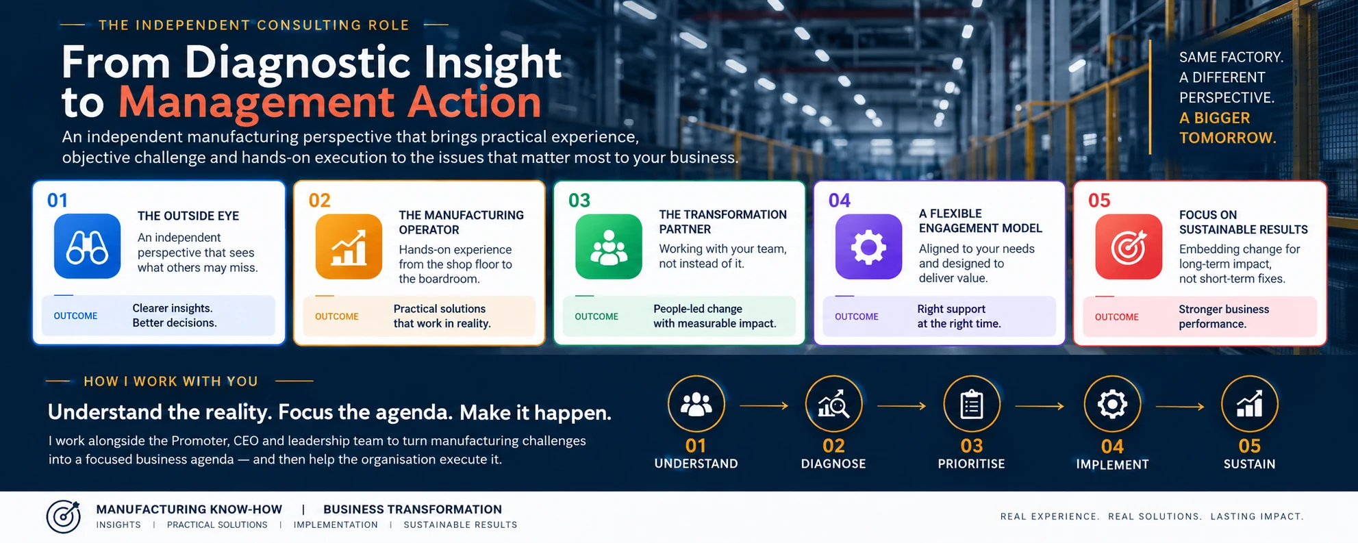 The Independent Consulting Role — from diagnostic insight to management action, with five consulting roles and a five-step approach to working with leadership teams.